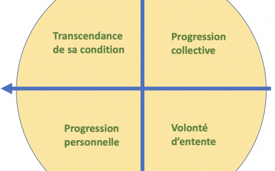 Café astrologique sur les quadrants et les éléments avec Michel Charpentier, le 10 décembre de 10 h à 11 h 30